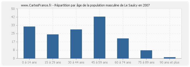 Répartition par âge de la population masculine de Le Saulcy en 2007